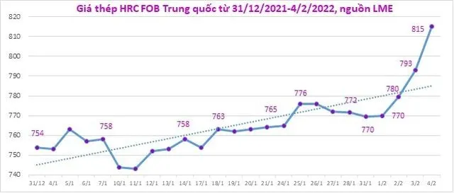 Biểu đồ giá thép HRC FOB Trung Quốc đầu năm 2022