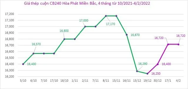 Biểu đồ giá thép CB240 Hòa Phát