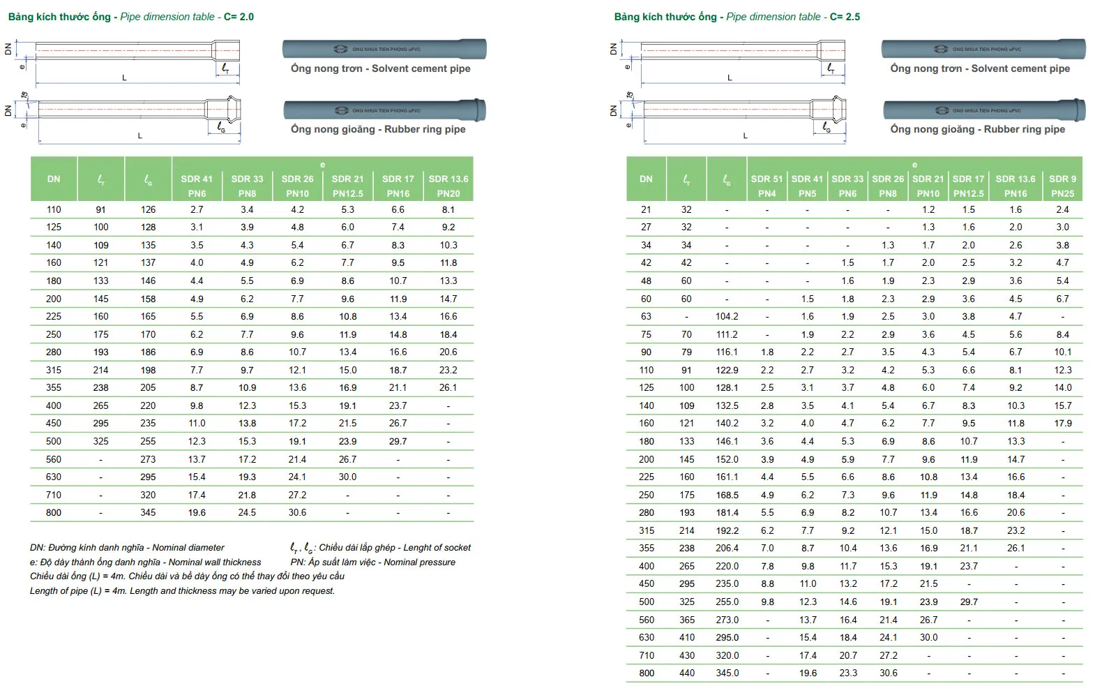 Quy Cách Ống Nhựa PVC Tiền Phong | Bảng Kích Thước & Thông Số Kỹ Thuật